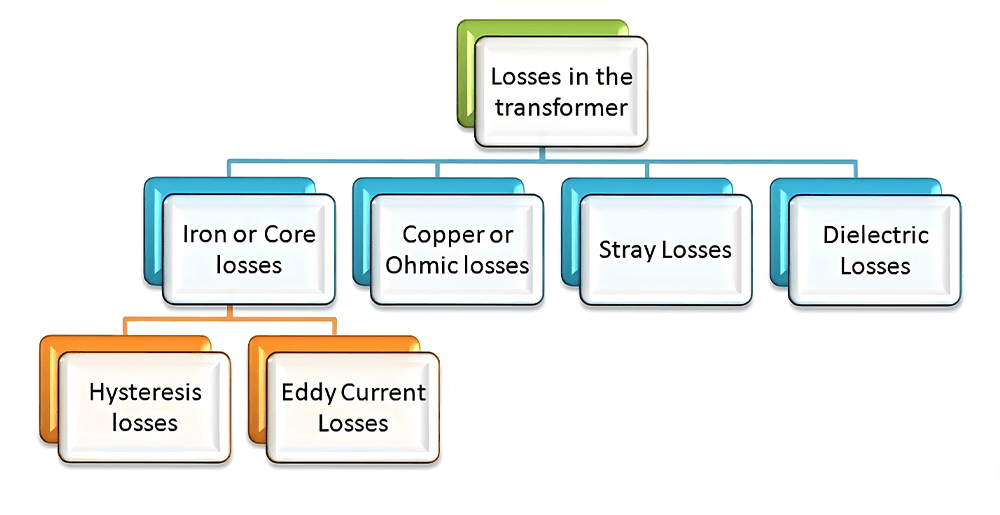 flowchart of transformer losses including core, copper, stray, and dielectric losses