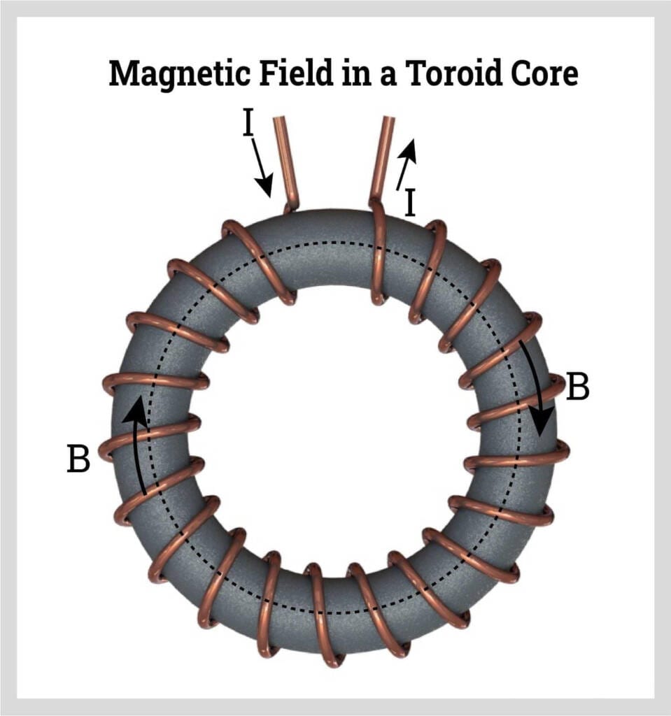 Toroidal coil around core
