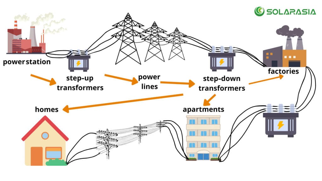 Flowchart showing step up transformer use in power grids, industry, renewable energy, and home