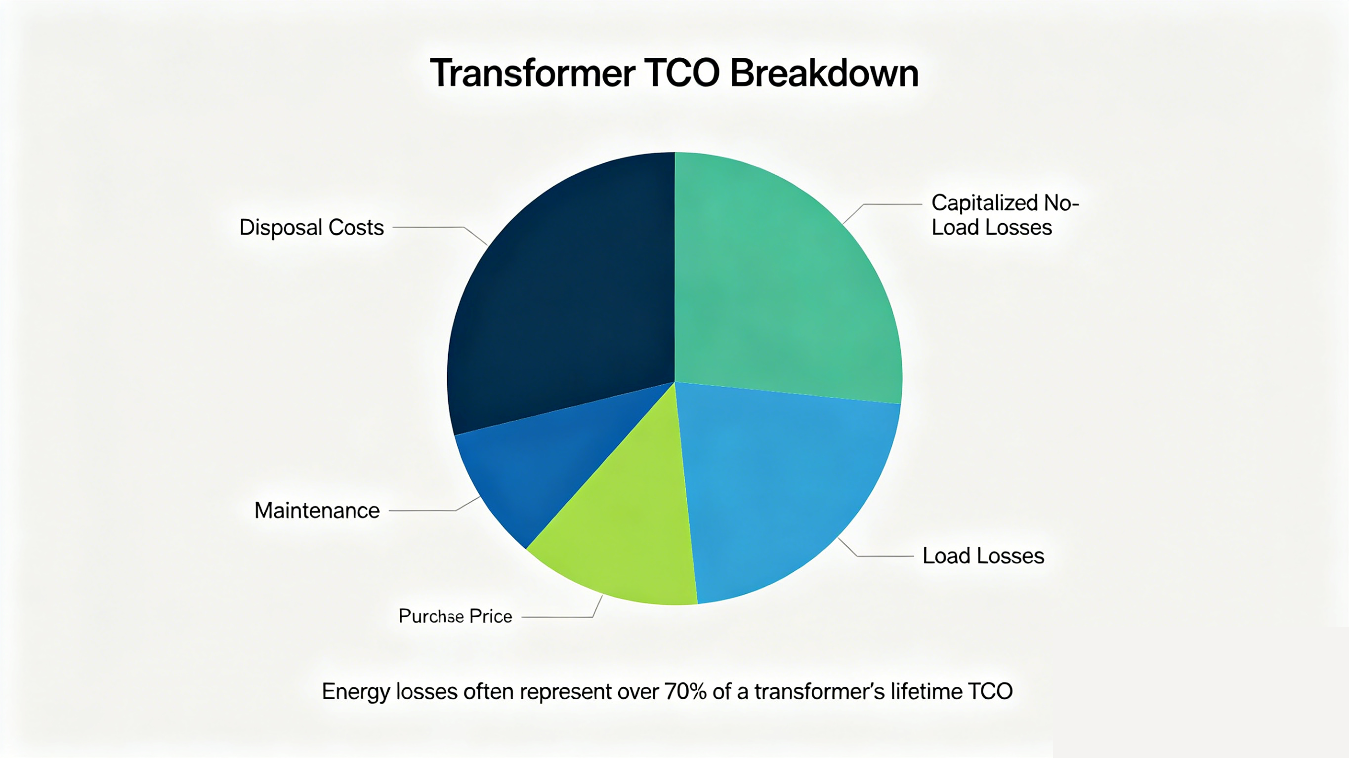 Transformer total cost of ownership TCO components breakdown chart