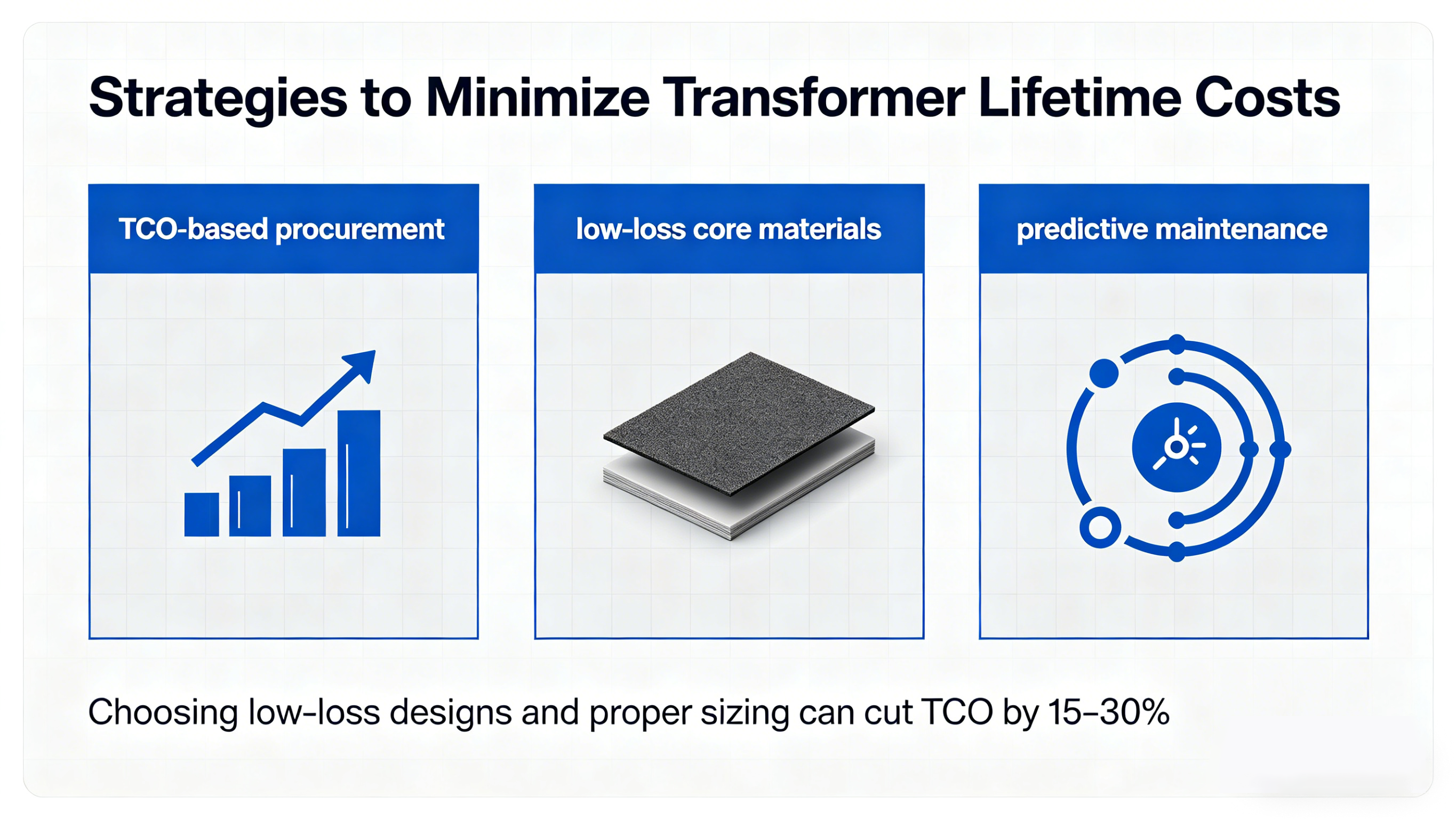 Practical strategies to reduce transformer TCO energy losses and maintenance