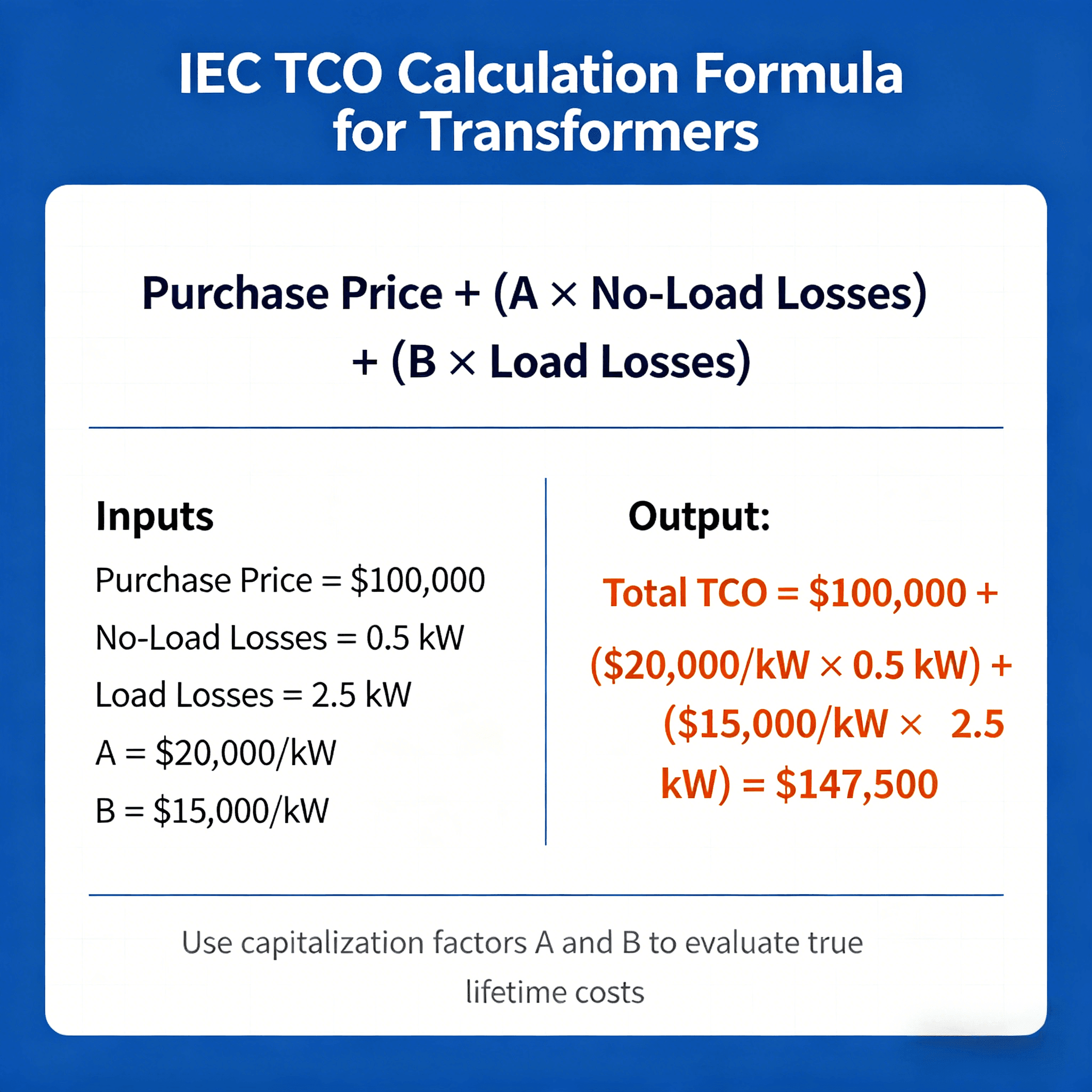 IEC methodology for calculating transformer total cost of ownership TCO