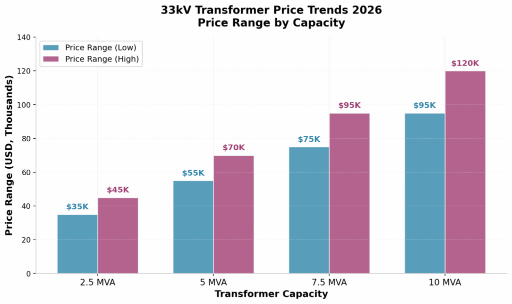 33kV transformer price range chart for different capacities 2026