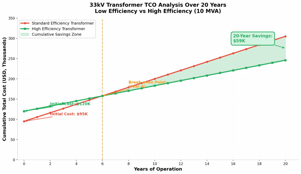 Total cost of ownership TCO comparison for 33kV transformer