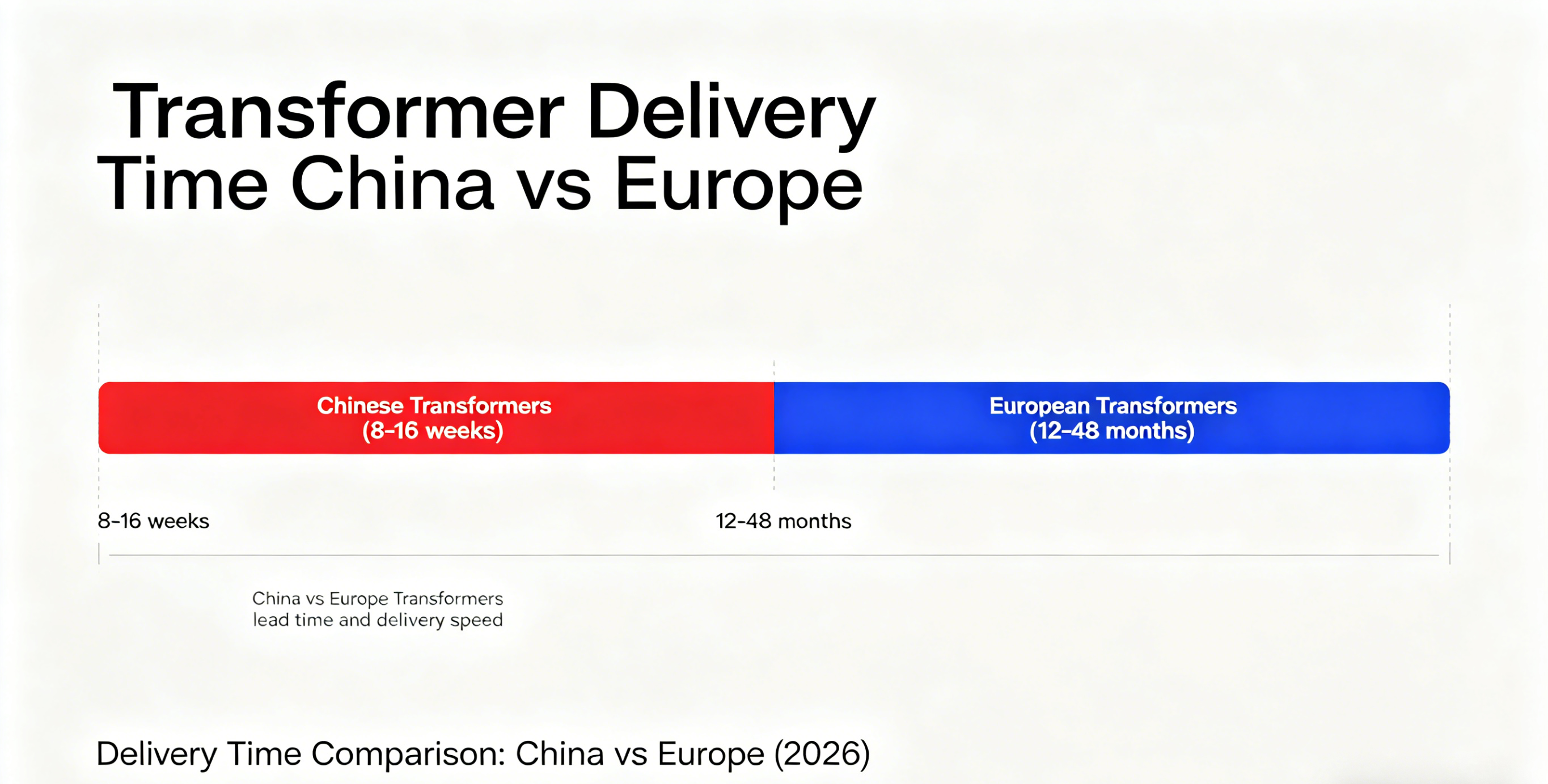China vs Europe Transformers lead time and delivery speed